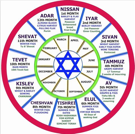 Hebrew Calendar 7th Month In 2023 Jewish Calendar Hebrew Months 7th