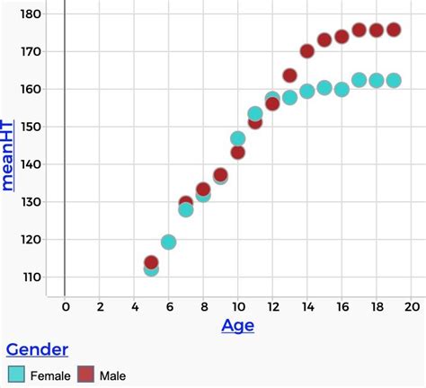 Left A Graph Of Mean Height By Age Separated By Gender Right Piles