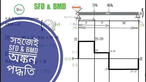 Sfd bmd for simply supported beam subjected to uvl. Uvl Sfd Bmd / SUBHANKAR 4 STUDENTS: S.F.D. for CANTILEVER BEAMS : • draw the sfd and bmd. - Blog ...
