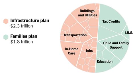 Heres President Bidens Infrastructure And Families Plan In One Chart