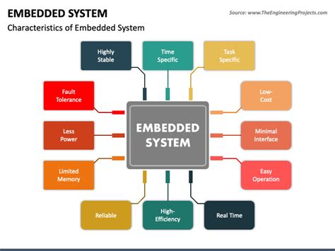 Embedded Systems Powerpoint Template Ppt Slides