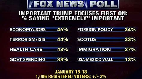 Fox News Poll What Should Trump Focus On First Fox News Video