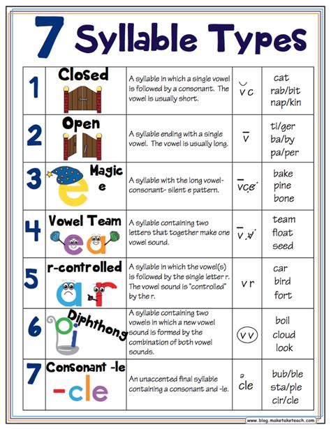 Phonology Syllable Types My Oral Communication Blog