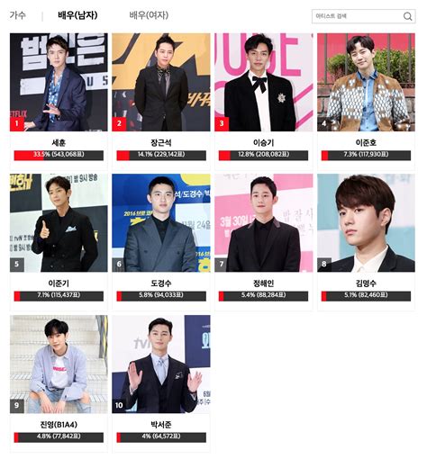 2018 Asia Artist Awards Announces Popularity Award Winners Soompi
