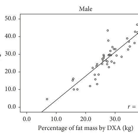 Correlation Between Percentages Of Fat Mass In Hemodialysis Patients Download Scientific