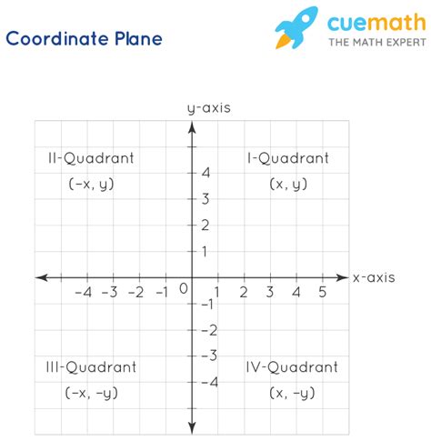 Coordinate Geometry Formulas Coordinate Plane Examples