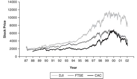 The Dow Jones Index Dji Ftse And Cac From 1987 To 2002 Download