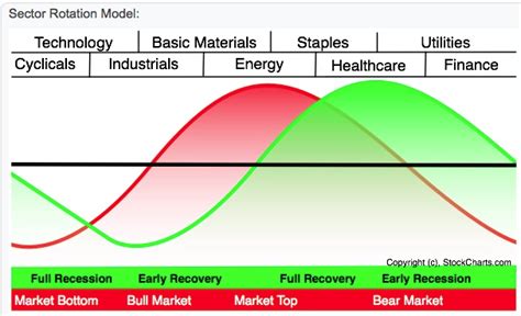 Your stock market performance depends on which sectors you will invest in each of these business cycles phases. Why do people still lose money in the stock market despite ...
