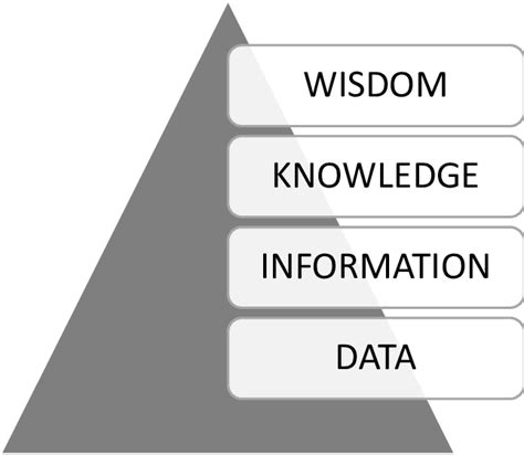 The Knowledge Pyramid Dikw Nevertheless Ackoff Adds Another Download Scientific Diagram
