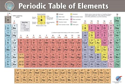 Large Vinyl Periodic Table Poster Chemistry Wall Chart 345 X 50