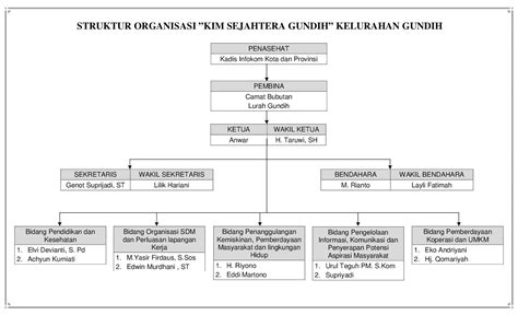 Struktur Organisasi Dinas Pendidikan Kota Surabaya Terkait Pendidikan