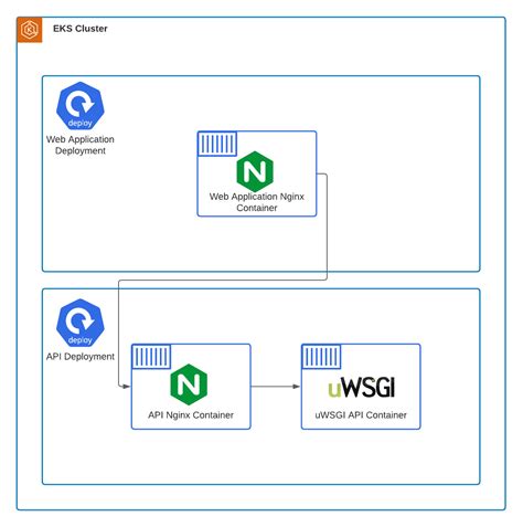 How To Nginx Reverse Proxy With Docker Compose Vrogue