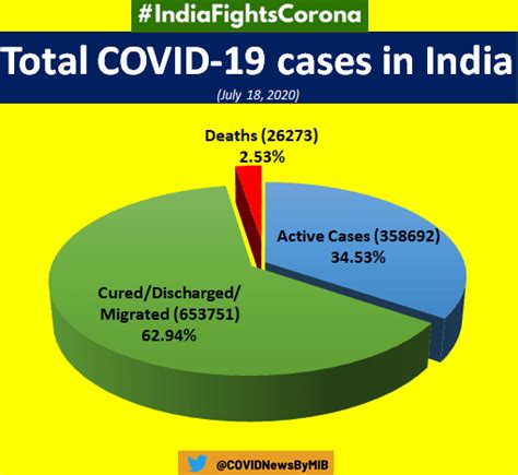 India Records 34884 Covid 19 Cases 671 Deaths In 24 Hours Kerala
