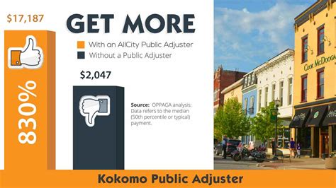 Here is a quick look at a few rates from some of the top car insurance companies in indiana. Kokomo Public Adjuster - AllCity is Rated #1 In Kokomo, IN