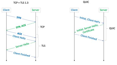 Comparing Tcp And Quic Apnic Blog