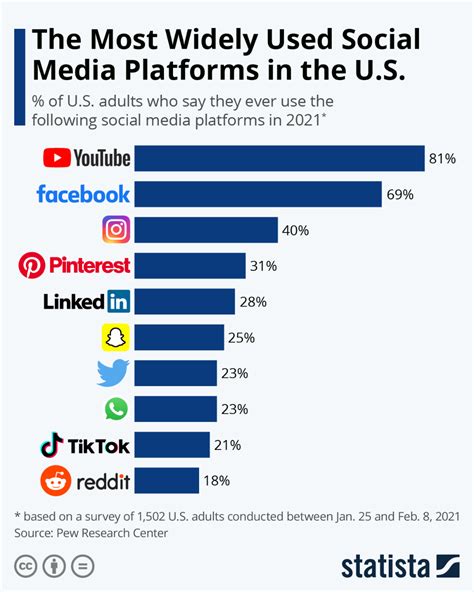 Infographic Facebooks Leading Role In The Us Social Media Landscape