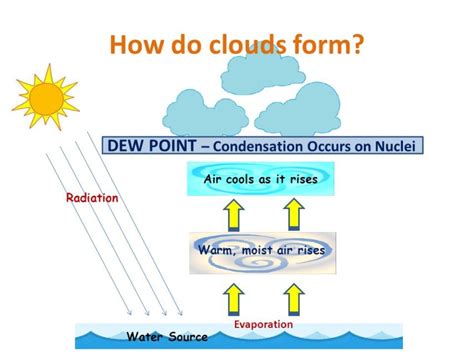 Why Are Clouds Important Mywaterearthandsky