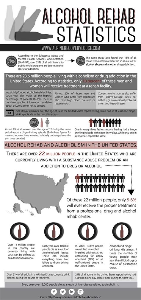 18 Alcohol Rehab Statistics Alpine Recovery Lodge