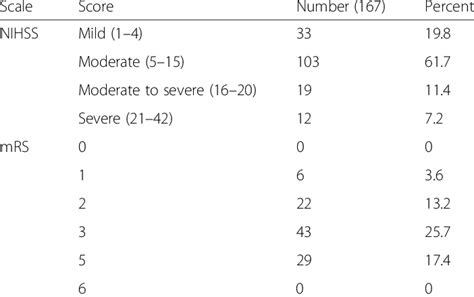 Results Of Nihss And Mrs In 167 Ischemic Stroke Patients Download Table