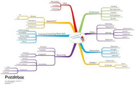 Imindmap Mapping In Education And Training Mind Map Biggerplate