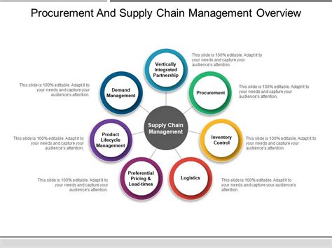 Procurement And Supply Chain Management Overview Ppt Slide Ppt Images