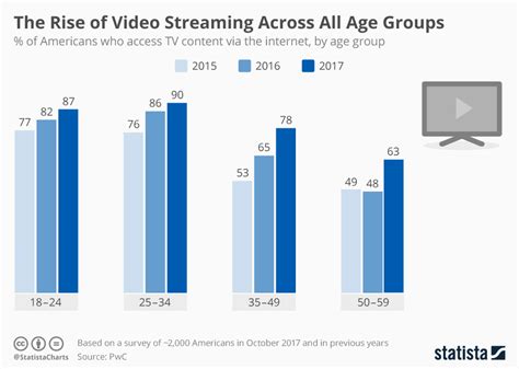 chart the rise of video streaming across all age groups statista