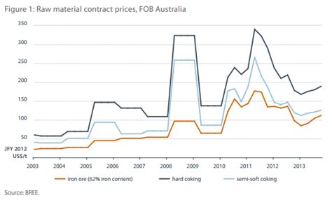 Some steel mills continued to buy while others aren't willing to buy more mainly because that, they think the iron ore price would like to continue to be low. Coking coal undermines iron ore bounce - MacroBusiness