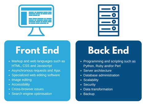 Frontend Backend Development Application Difference