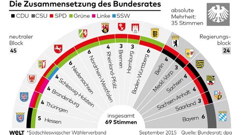 Logo of the bundesrat of the federal republic of germany. Landtagswahlen: Was sich im Bundesrat ändern könnte - WELT