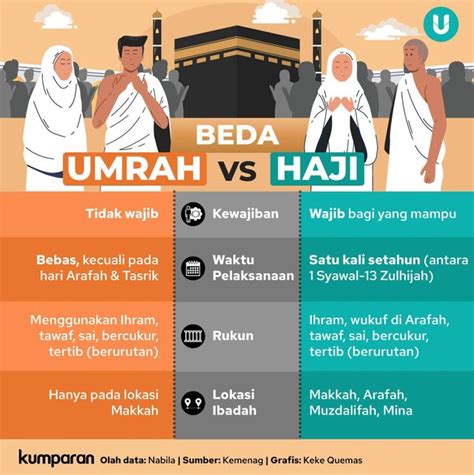 Infografik Perbedaan Haji Dan Umrah Kumparan Com