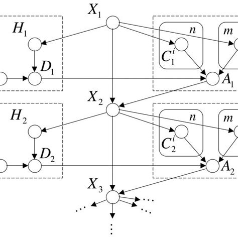Directed Acyclic Graphs Representing Simplified Versions Of The