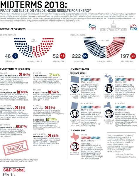 Platts Infographic Midterms 2018 Fractious Election Yields Mixed