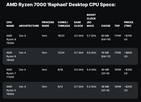 Amd Ryzen 7000 Series Desktop Cpu Specs And Pricing Leaked