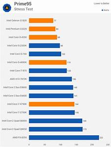Then And Now Almost 10 Years Of Intel Cpus Compared Gt Power