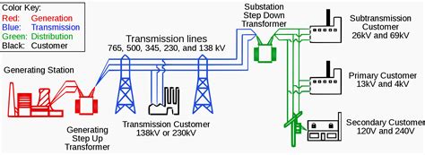 The Structure Of Electric Power Systems Generation Distribution And