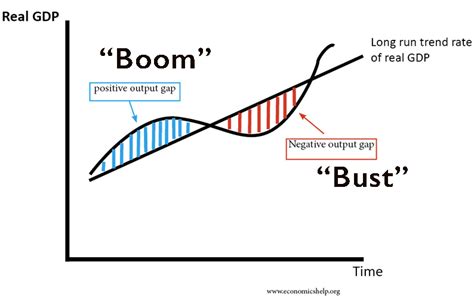 What does bust mean in slang? Economic Booms - Economics Help