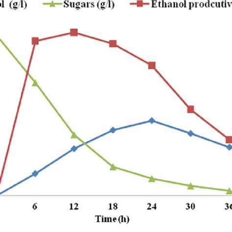 Ethanol Yield Sugar Concentration And Ethanol Productivity During Download Scientific Diagram