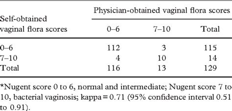 Table I From Diagnosis Of Bacterial Vaginosis From Self Obtained Vaginal Swabs Semantic Scholar