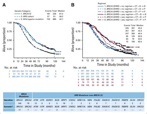 Final Overall Survival Of A Randomized Trial Of Bevacizumab For Primary