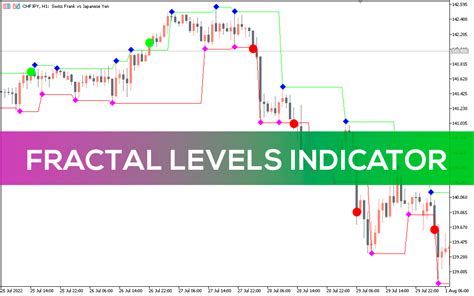 Fractal Levels Indicator For Mt5 Download Free Indicatorspot