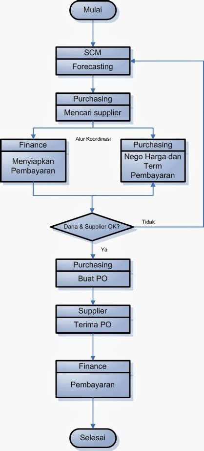 Contoh surat pemberitahuan kenaikan harga barang kepada pelanggan. Prosedur Pembelian | Kolektor Prosedur