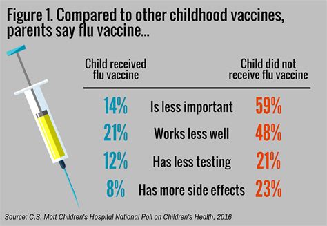 Current thinking about influenza vaccine efficacy and effectiveness. Parents rate flu vaccine less important, effective, safe ...