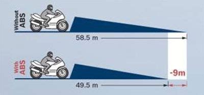 The decisive variable for calculating all three distances is literally always in the hands of the motorcyclist: I can stop a bike faster in any condition without abs ...