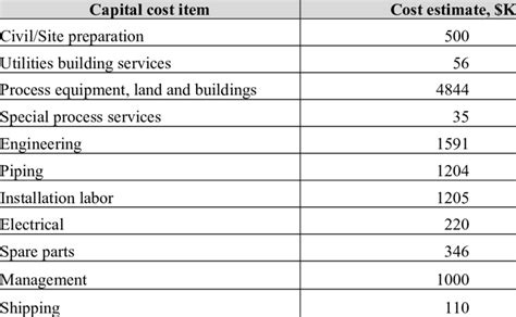 Total Capital Cost Estimate For The Baseline Case Download Table