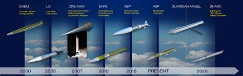 Precision Guided Munitions General Atomics