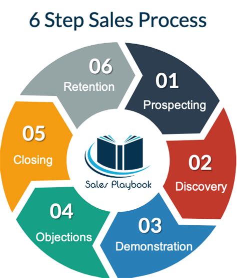 6 Step Sales Process Your Sales Team Roadmap Sales Playbook
