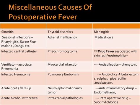 Fever Post Operative Gynaecological