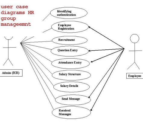 Human Resource Management System Use Case Diagram