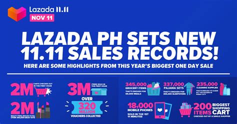 Brand And Business Lazada Sets New 1111 Sales Record Saw Over 70000