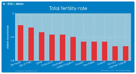 Total Fertility Rate United Kingdom